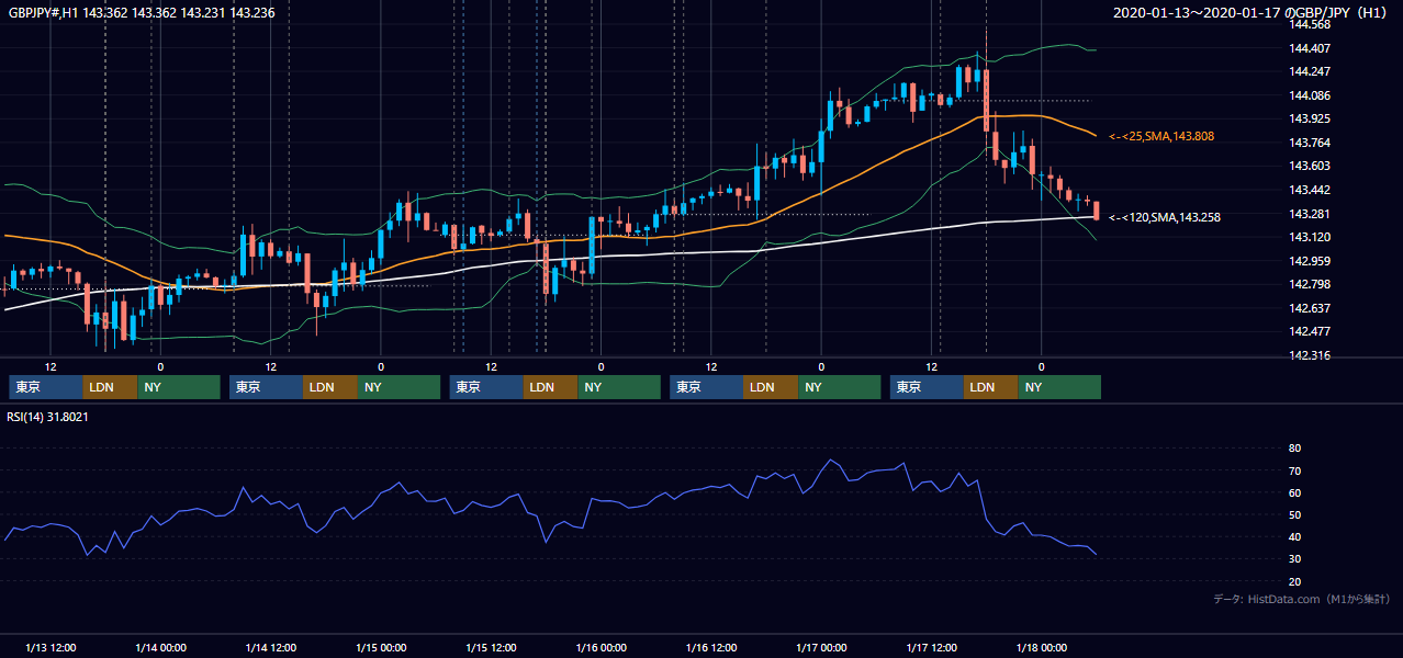 2020年1月13日(月)〜1月17日(金) GBP/JPY 1時間足チャート