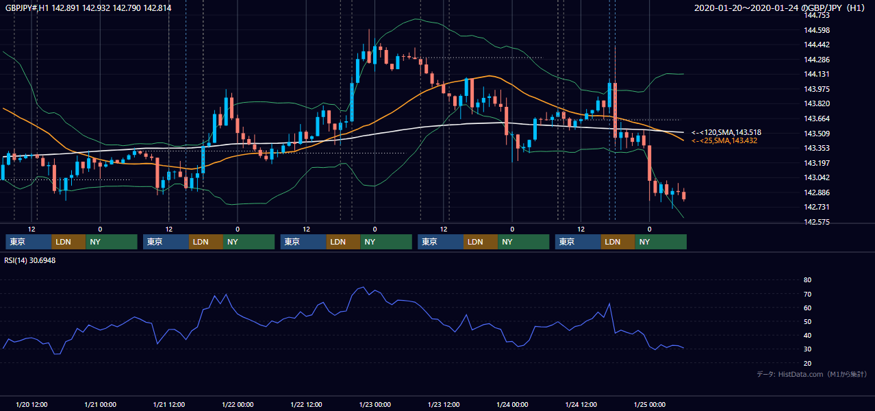 2020年1月20日（月）〜1月24日（金） GBP/JPY 1時間足チャート