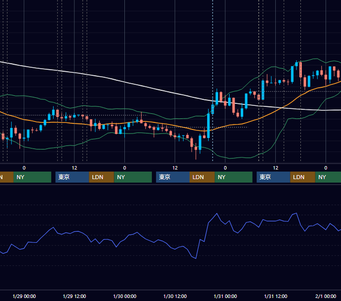 2020年1月27日〜1月31日 GBP/JPY 1時間足チャート