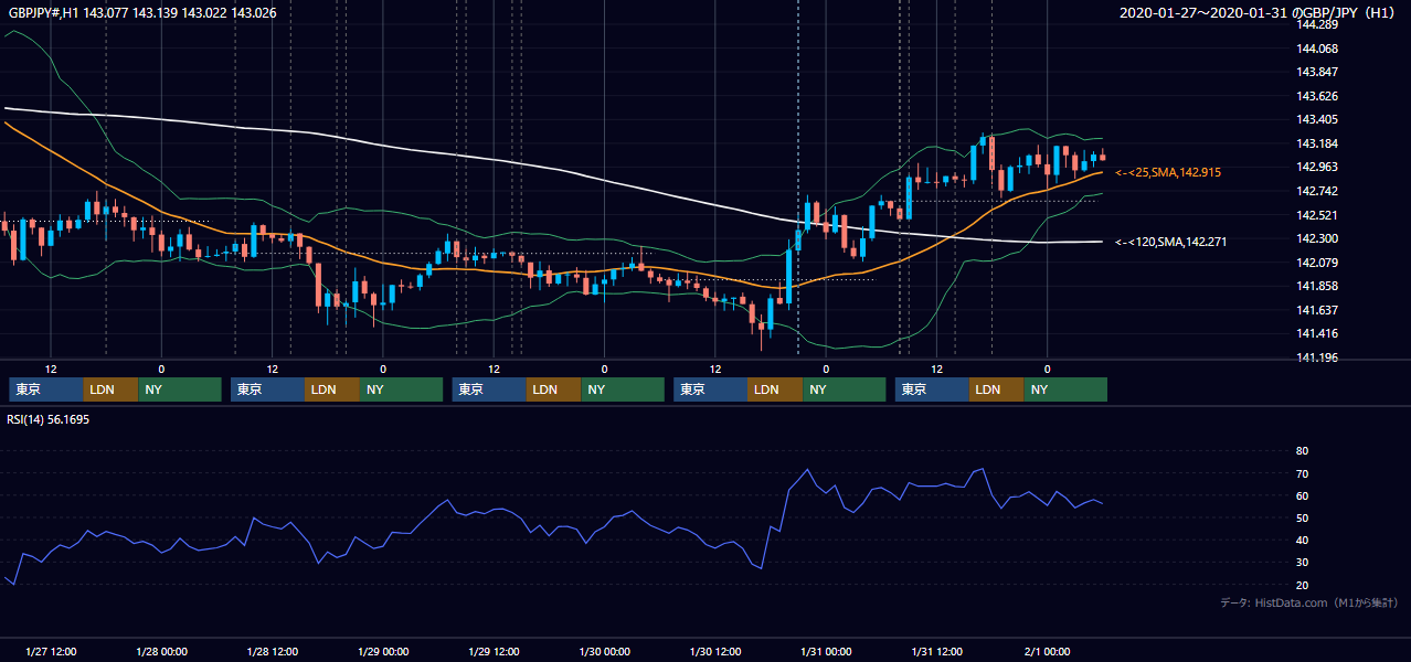 2020年1月27日(月)〜1月31日(金) GBP/JPY 1時間足チャート