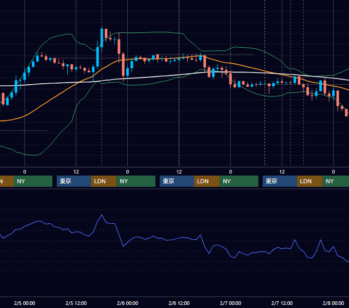 2020年2月3日〜2月7日 GBP/JPY 1時間足チャート