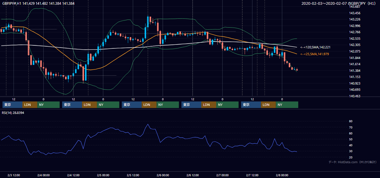 2020年2月3日（月）〜2月7日（金） GBP/JPY 1時間足チャート