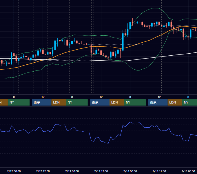 2020年2月10日〜2月14日 GBP/JPY 1時間足チャート