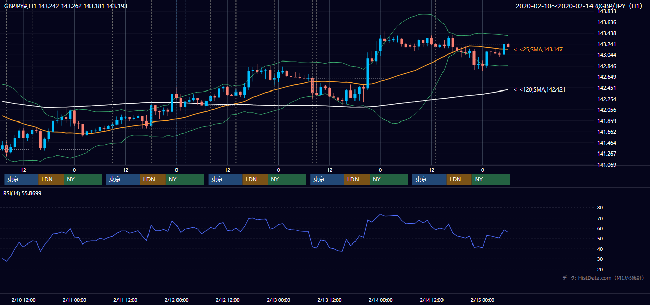 2020年2月10日（月）〜2月14日（金） GBP/JPY 1時間足チャート