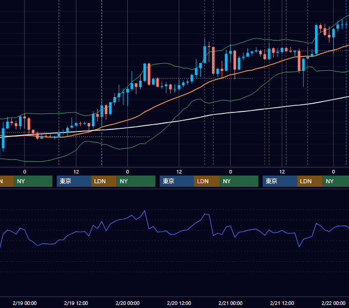 2020年2月17日〜2月21日 GBP/JPY 1時間足チャート