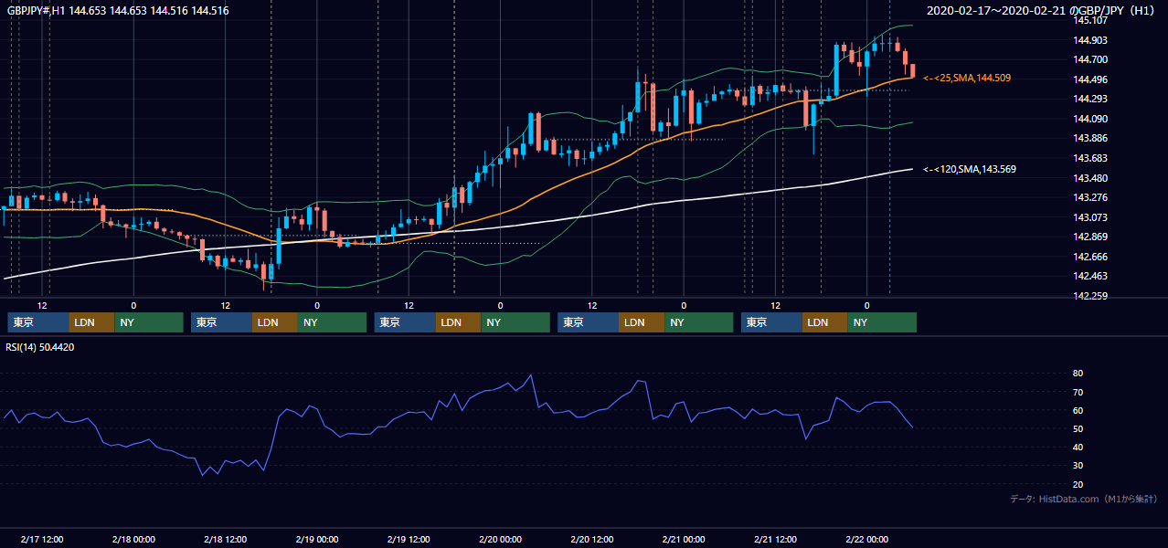 2020年2月17日(月)〜2月21日(金) GBP/JPY 1時間足チャート