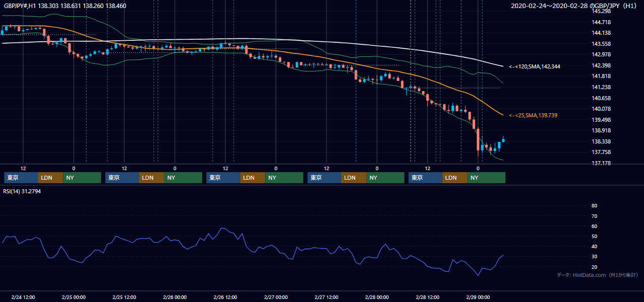 2020年2月24日（月）〜2月28日（金） GBP/JPY 1時間足チャート