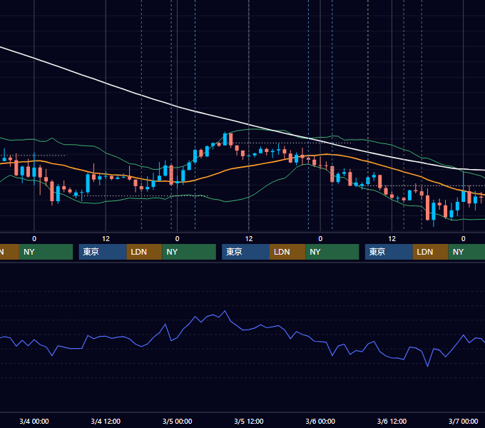 2020年3月2日〜3月6日 GBP/JPY 1時間足チャート