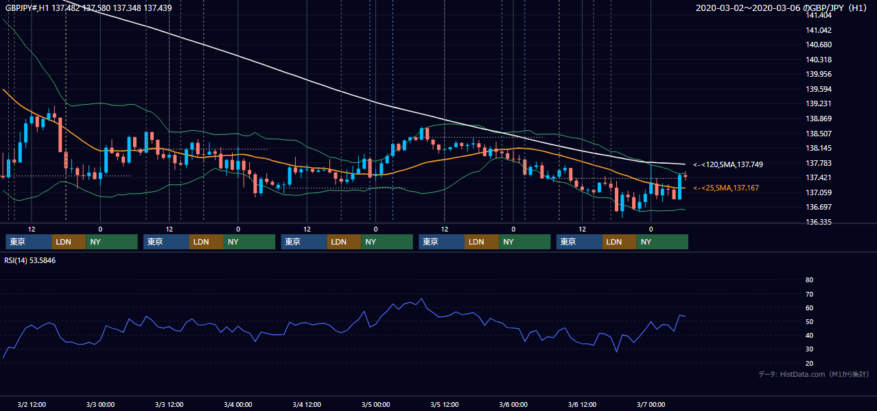 2020年3月2日(月)〜3月6日(金) GBP/JPY 1時間足チャート
