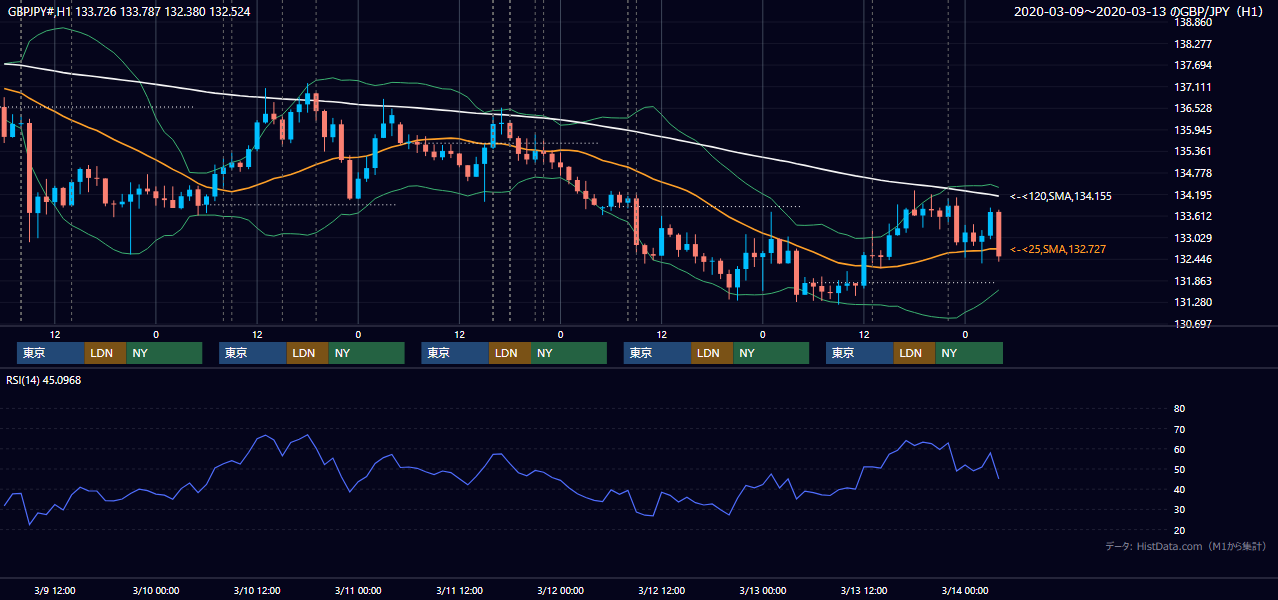 2020年3月9日（月）〜3月13日（金） GBP/JPY 1時間足チャート