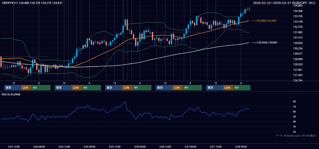 2020年3月23日（月）〜3月27日（金） GBP/JPY 1時間足チャート