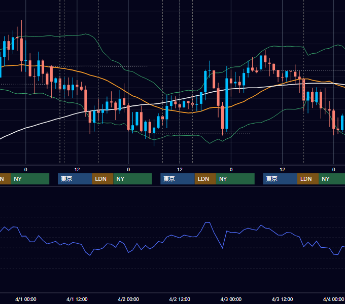 2020年3月30日〜4月3日 GBP/JPY 1時間足チャート