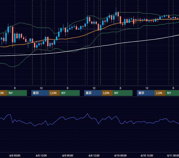 2020年4月6日〜4月10日 GBP/JPY 1時間足チャート