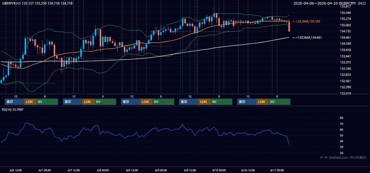 2020年4月6日(月)〜4月10日(金) GBP/JPY 1時間足チャート