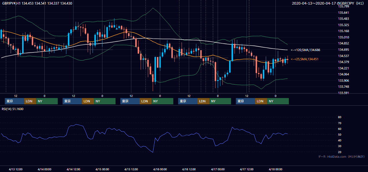 2020年4月13日(月)〜4月17日(金) GBP/JPY 1時間足チャート