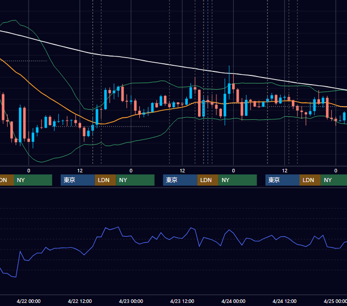 2020年4月20日〜4月24日 GBP/JPY 1時間足チャート