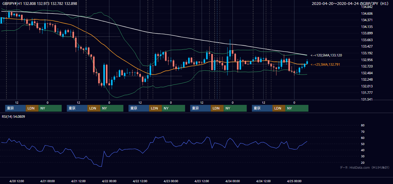 2020年4月20日(月)〜4月24日(金) GBP/JPY 1時間足チャート
