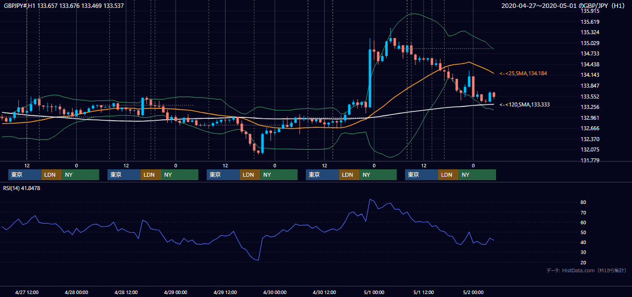 2020年4月27日（月）〜5月1日（金） GBP/JPY 1時間足チャート