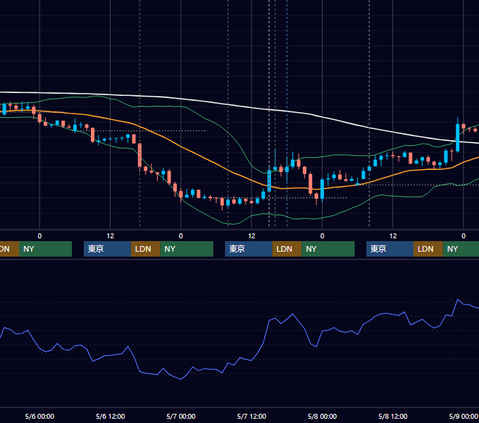 2020年5月4日〜5月8日 GBP/JPY 1時間足チャート