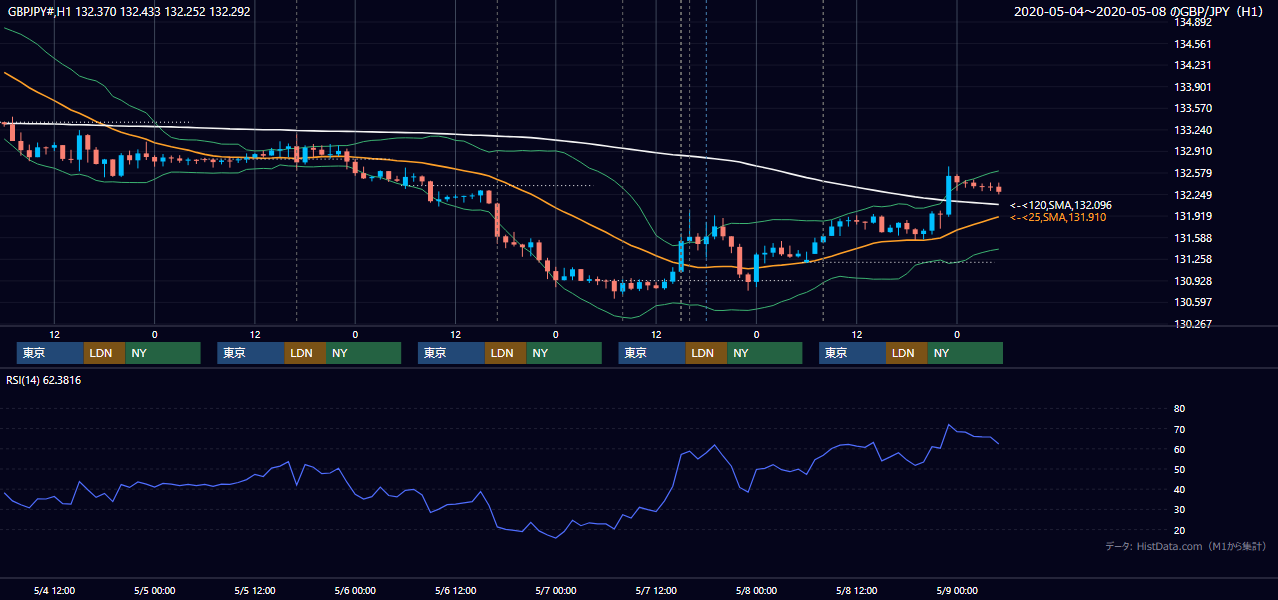 2020年5月4日(月)〜5月8日(金) GBP/JPY 1時間足チャート