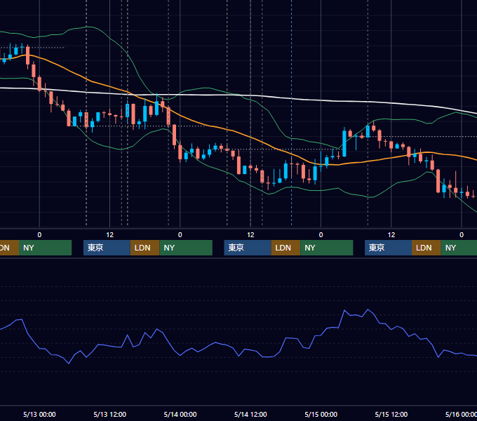 2020年5月11日〜5月15日 GBP/JPY 1時間足チャート