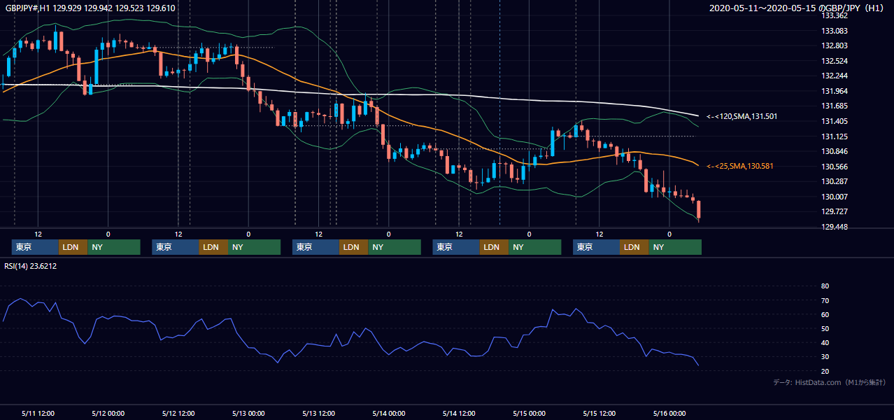 2020年5月11日(月)〜5月15日(金) GBP/JPY 1時間足チャート
