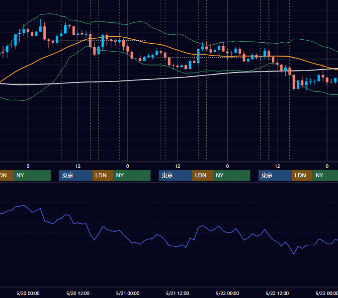 2020年5月18日〜5月22日 GBP/JPY 1時間足チャート