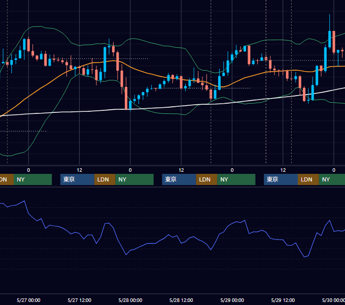 2020年5月25日〜5月29日 GBP/JPY 1時間足チャート