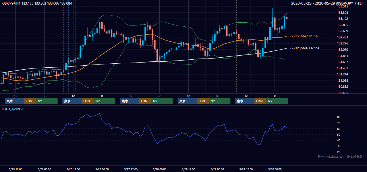 2020年5月25日（月）〜5月29日（金） GBP/JPY 1時間足チャート