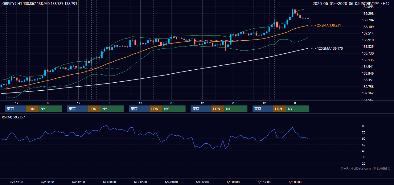 2020年6月1日（月）〜6月5日（金） GBP/JPY 1時間足チャート