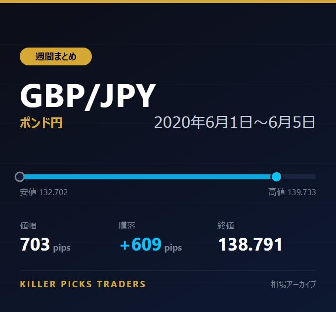 GBP/JPY 2020年6月1日〜6月5日 値幅703pips