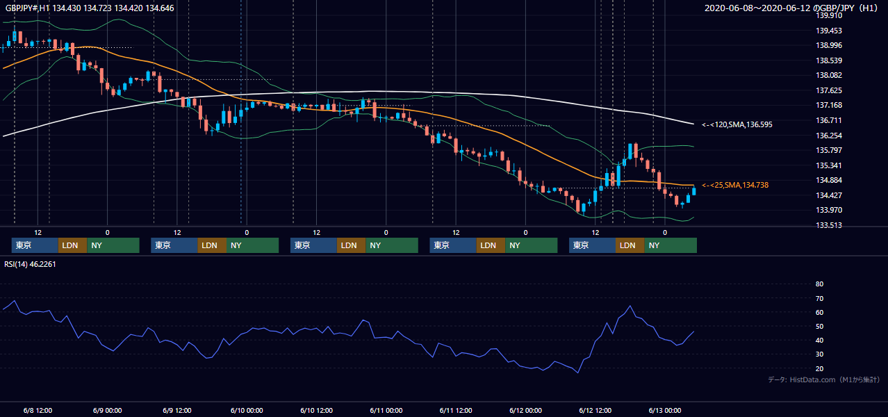 2020年6月8日（月）〜6月12日（金） GBP/JPY 1時間足チャート