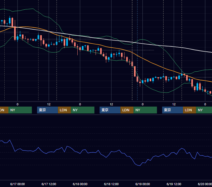 2020年6月15日〜6月19日 GBP/JPY 1時間足チャート