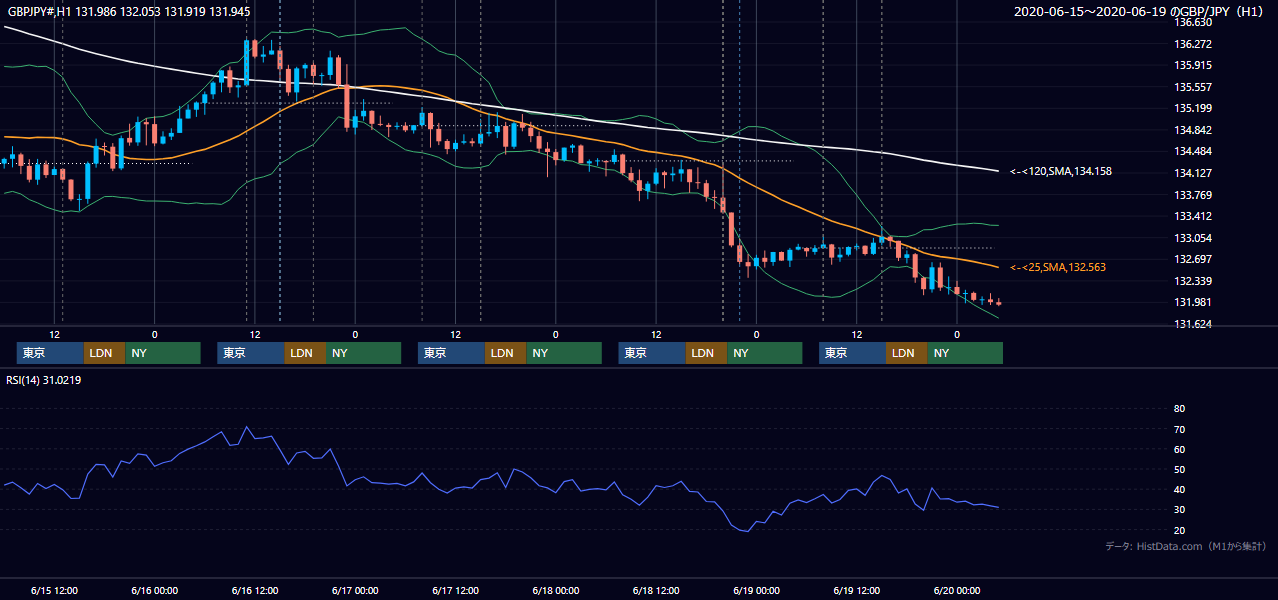 2020年6月15日(月)〜6月19日(金) GBP/JPY 1時間足チャート