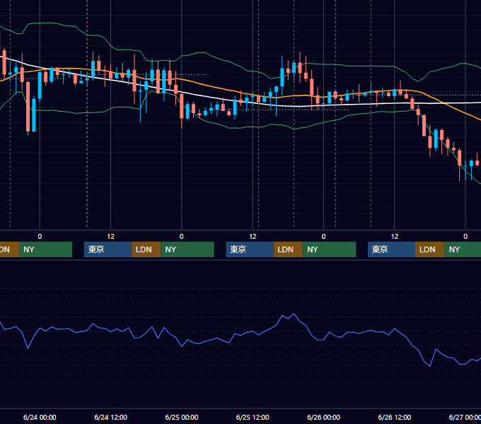 2020年6月22日〜6月26日 GBP/JPY 1時間足チャート