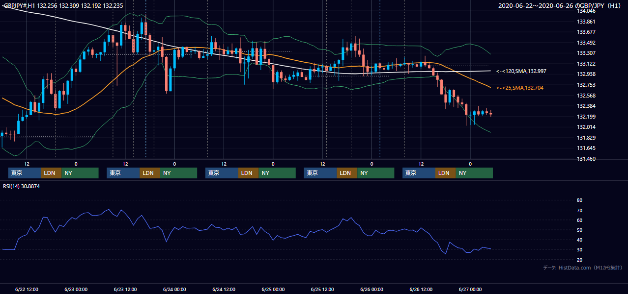 2020年6月22日(月)〜6月26日(金) GBP/JPY 1時間足チャート