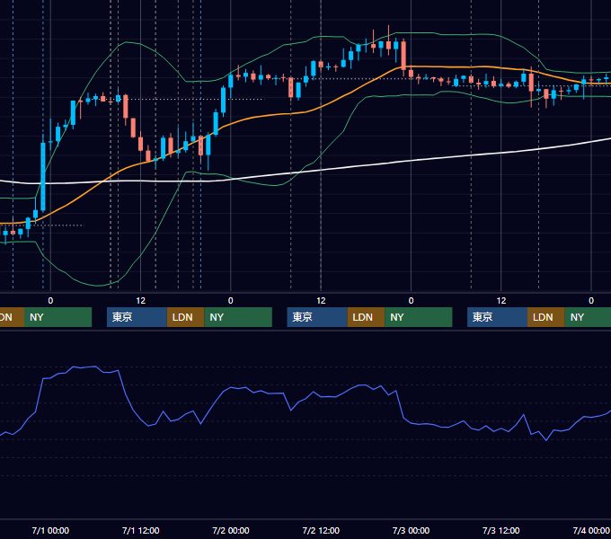2020年6月29日〜7月3日 GBP/JPY 1時間足チャート