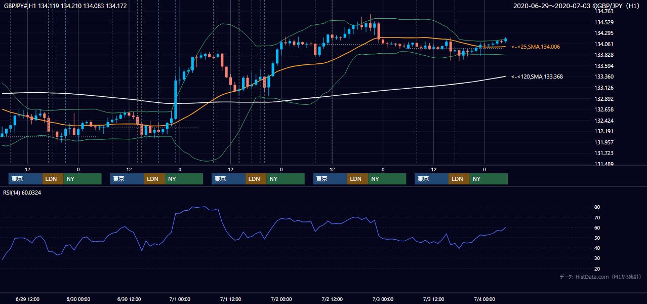 2020年6月29日（月）〜7月3日（金） GBP/JPY 1時間足チャート