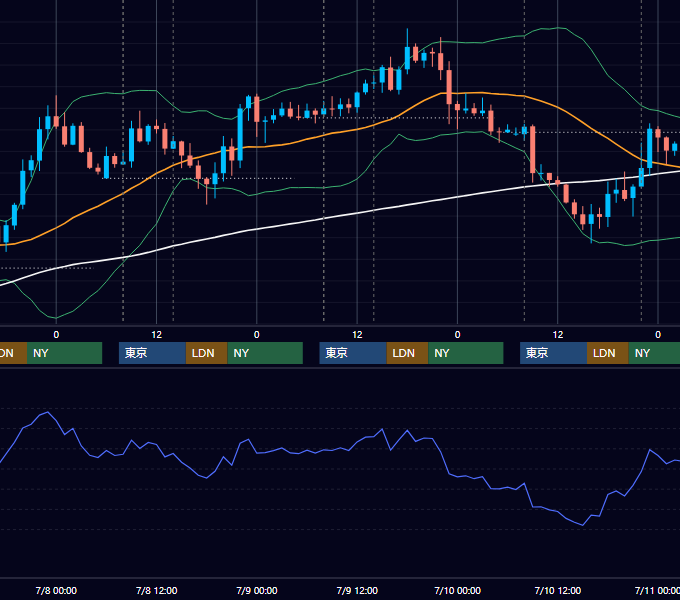2020年7月6日〜7月10日 GBP/JPY 1時間足チャート
