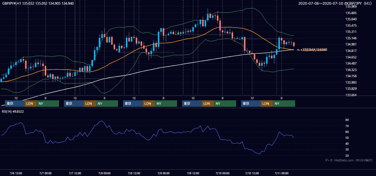 2020年7月6日（月）〜7月10日（金） GBP/JPY 1時間足チャート