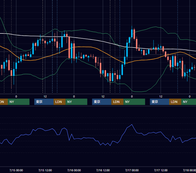 2020年7月13日〜7月17日 GBP/JPY 1時間足チャート
