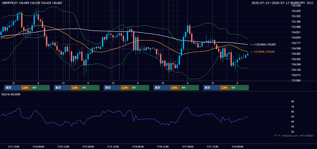 2020年7月13日(月)〜7月17日(金) GBP/JPY 1時間足チャート