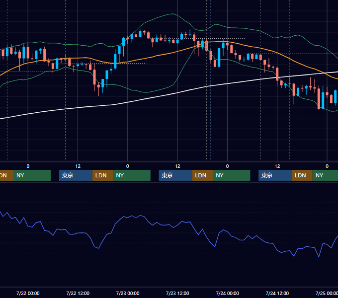 2020年7月20日〜7月24日 GBP/JPY 1時間足チャート