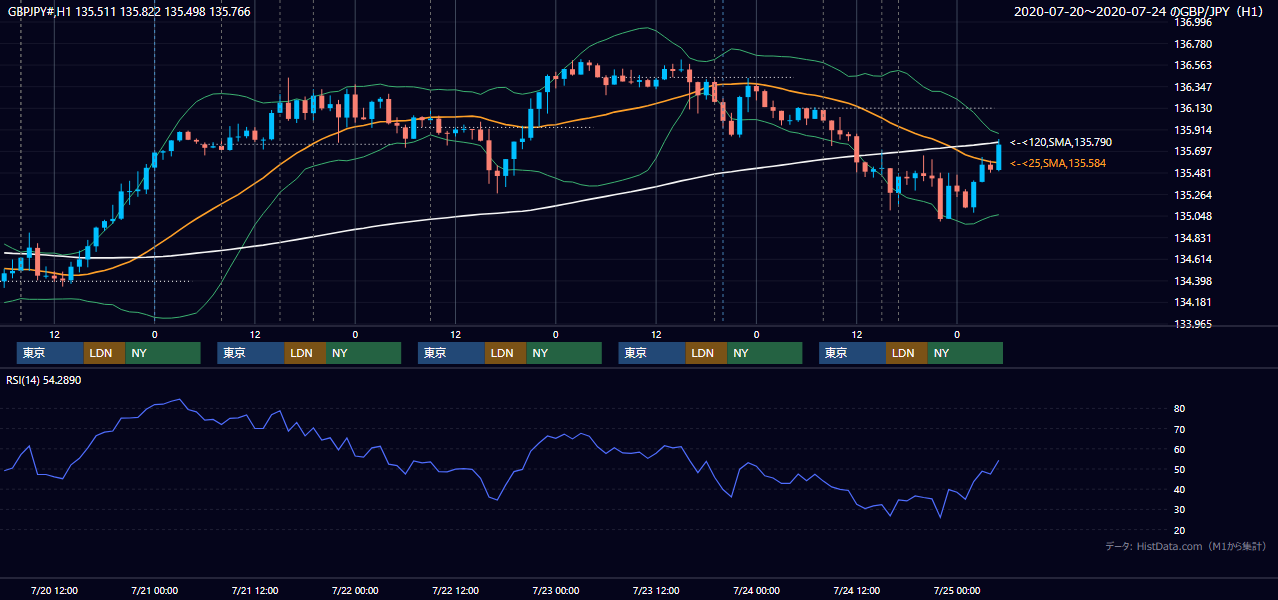 2020年7月20日（月）〜7月24日（金） GBP/JPY 1時間足チャート