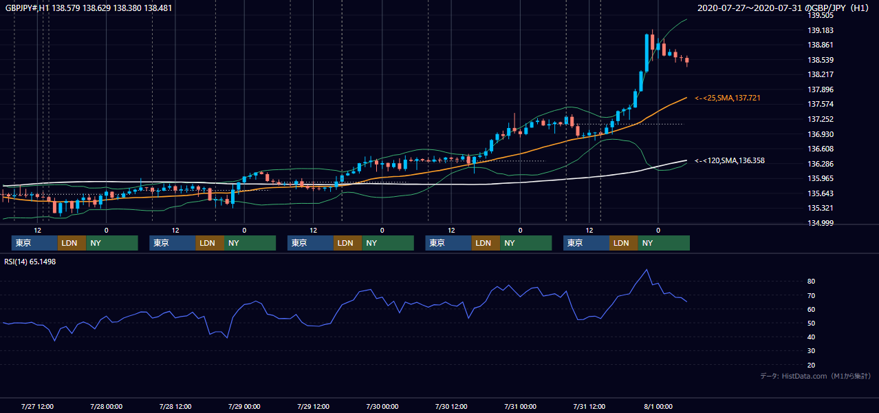 2020年7月27日（月）〜7月31日（金） GBP/JPY 1時間足チャート