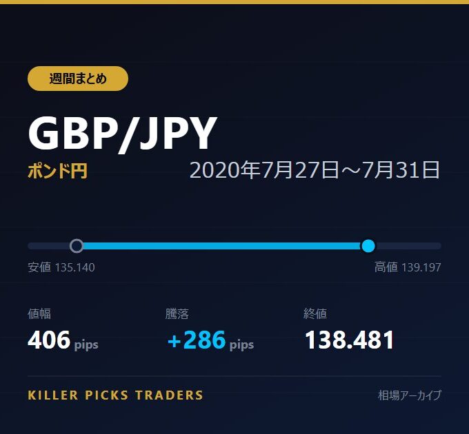 GBP/JPY 2020年7月27日〜7月31日 値幅406pips