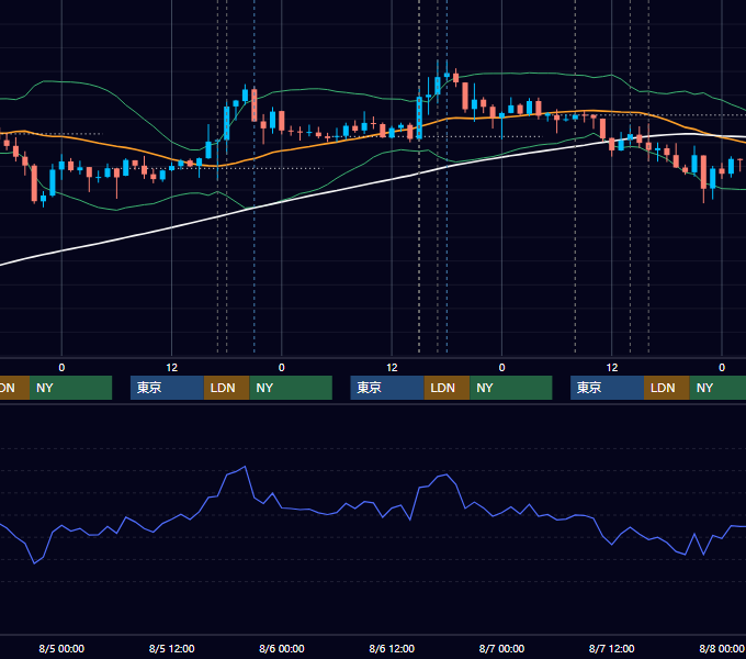 2020年8月3日〜8月7日 GBP/JPY 1時間足チャート