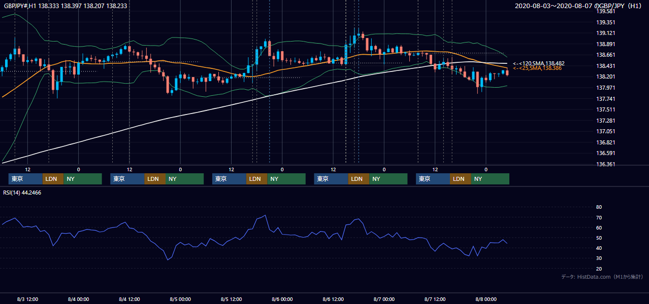 2020年8月3日(月)〜8月7日(金) GBP/JPY 1時間足チャート