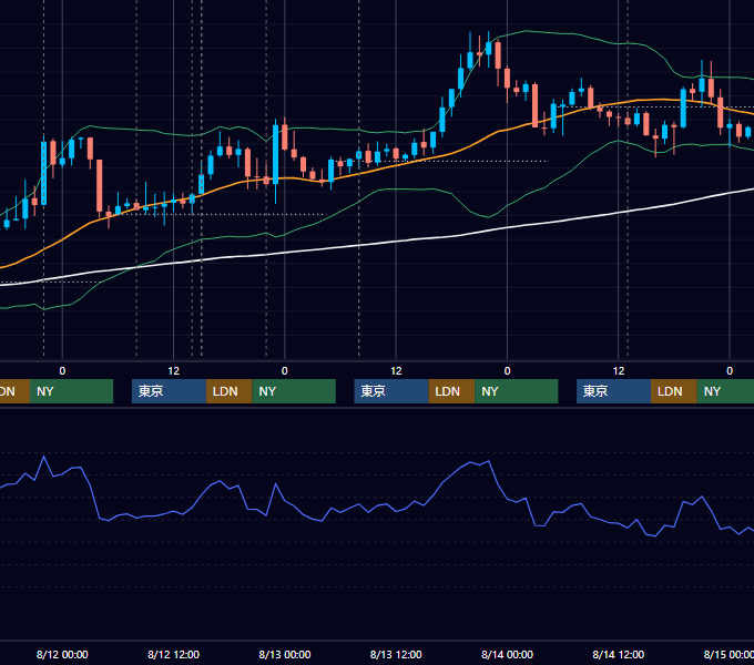 2020年8月10日〜8月14日 GBP/JPY 1時間足チャート
