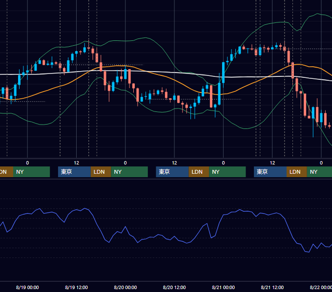 2020年8月17日〜8月21日 GBP/JPY 1時間足チャート